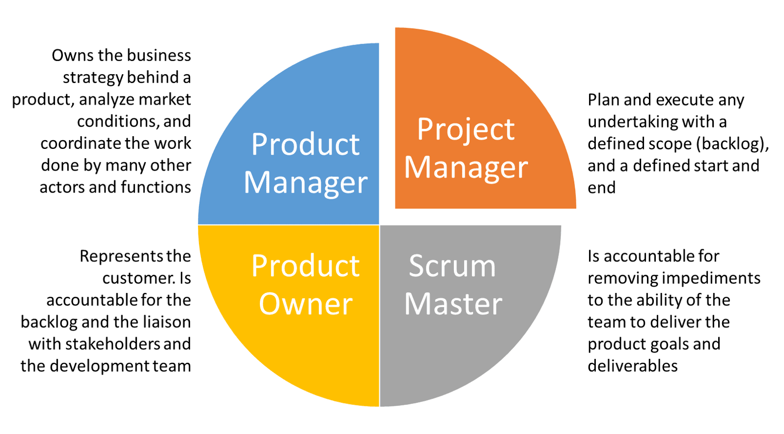 Project Managers vs Product Managers vs Product Owners