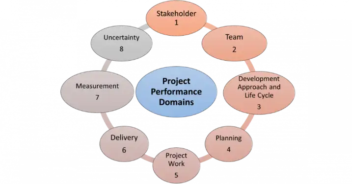8-project-performance-domains-PMP